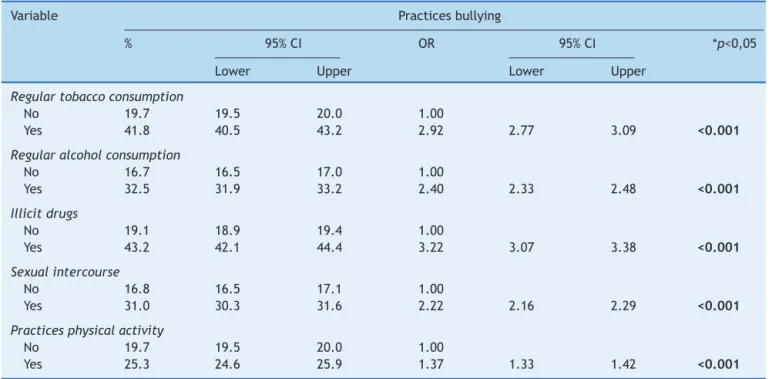 Table 3 Aggressors’ health-risk behaviors.