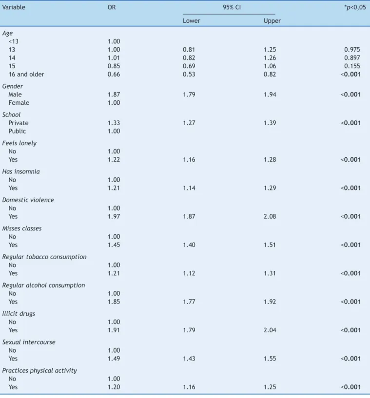 Table 4 Final multivariate model of the association between mental health and family variables and health risk behaviors in adolescent aggressors