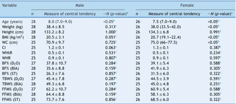 Table 1 Description of the study variables of schoolchildren aged 6---9 years with overweight and obesity.