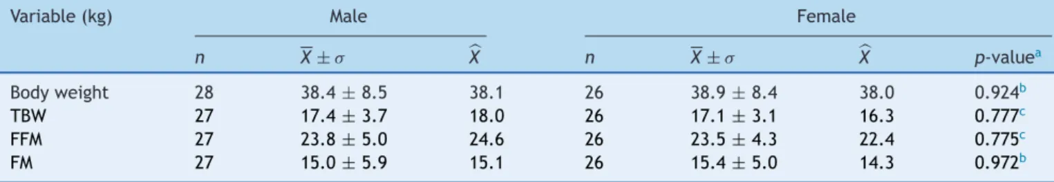 Table 2 Distribution of absolute values of body composition variables obtained by D 2 O method, according to gender.