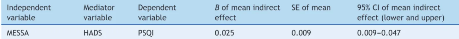 Table 1 Bootstrap analyses of the statistical and magnitude significance of indirect effect.