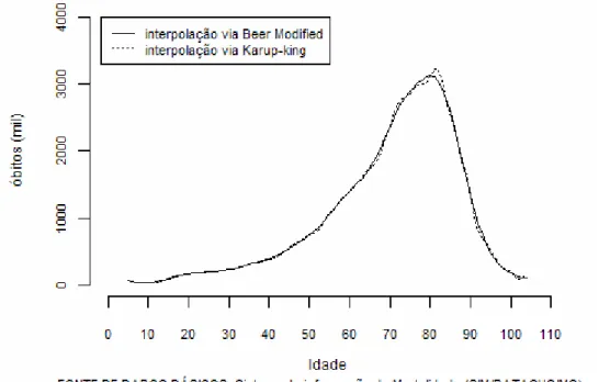 Figura 7: Distribuições de óbitos estimados acima dos 5 anos de idade,  interpolados via Karup-king e Beers Modificado, São Paulo 1985 (ambos os sexos) 