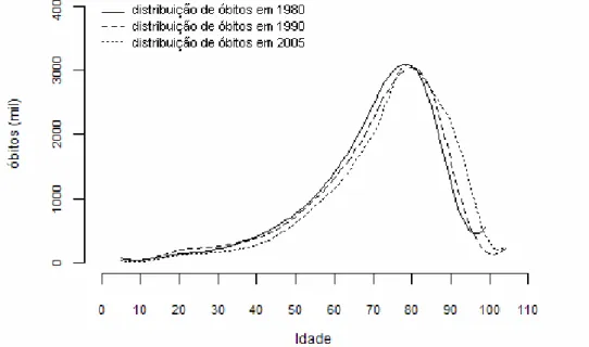Figura 8: Distribuições de óbitos estimados acima dos 5 anos de idade, São Paulo  1980, 1990 e 2005 (ambos os sexos) 