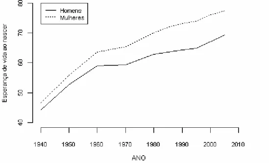 Figura 10: Evolução da esperança de vida ao nascer por sexo, São Paulo 1940 a  2005 