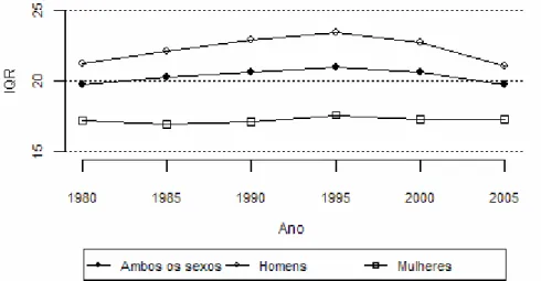 Figura 13: Evolução da Distância Interquartílica da idade à morte, São Paulo, 1980 a  2005 