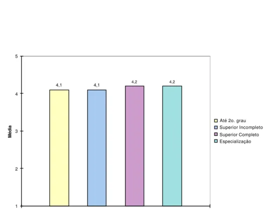 GRÁFICO 12: Caracterização do Comprometimento Comportamental em relação à Escolaridade.