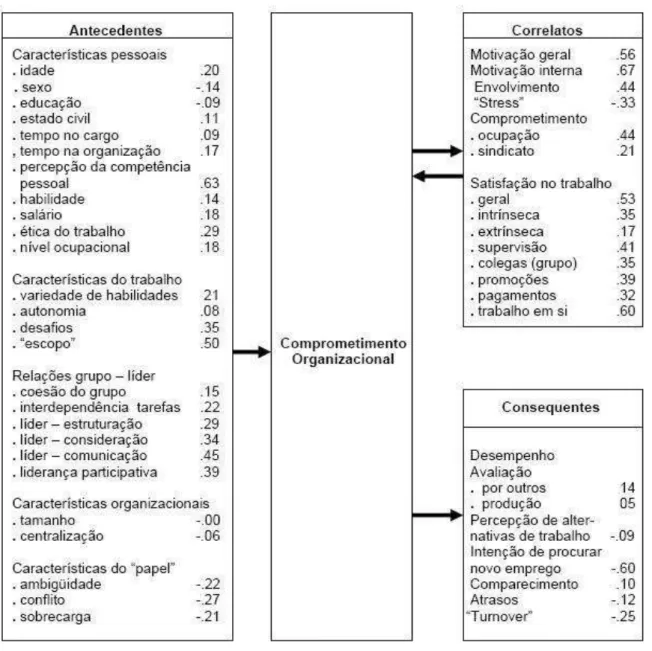 FIGURA 2  – Antecedentes, correlatos e consequentes do comprometimento organizacional  (correlações “corrigidas” apresentadas na meta análise de Mathieu e Zajac, 1990) 