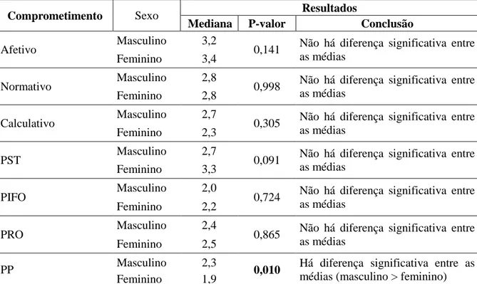 Tabela 5 – Resultados dos testes de comparação na amostra total por sexo 