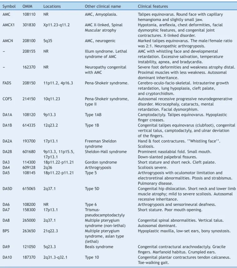 Table 2 Some different variants described in the classification of multiplex congenital and distal arthrogryposis.