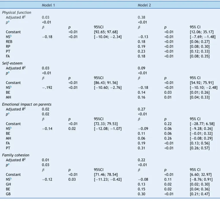 Table 4 Multiple linear regression models for associations between self-esteem, nutritional status, and psychological domains of quality of life