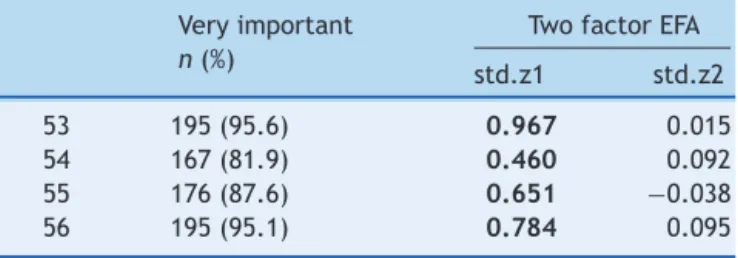 Table 2 Proportion of participants who answered ‘‘very important’’ in each item, standardized factor loadings for two factors in exploratory factor analysis (EFA).