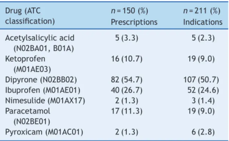 Table 1 Reported clinical indications.