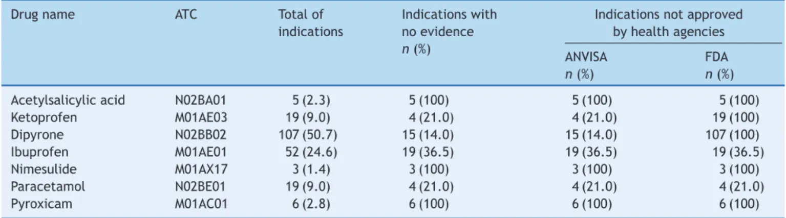Table 3 Frequency of reported indications, with no scientific evidence of benefit and use not approved by health agencies.