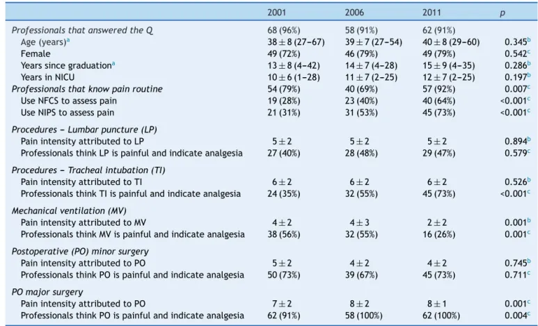 Table 4 Characteristics of professionals working in four units assessed together, their knowledge of the pain routine in their units and their opinions about the potentially painful procedures (lumbar puncture, intubation, mechanical ventilation, and minor