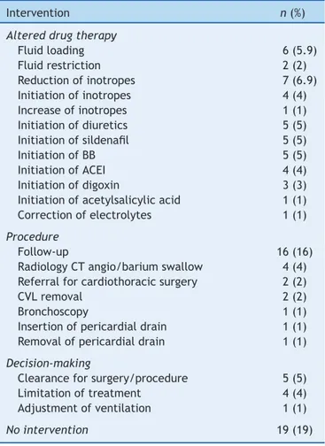 Table 2 Echocardiographic findings in 101 exams.