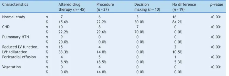 Table 4 Interventions after echocardiography.
