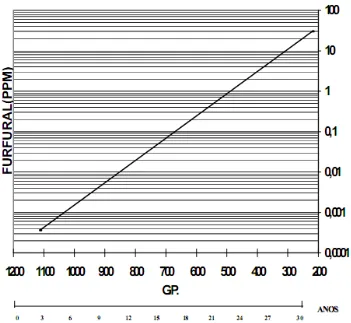 Figura 11: Correlação entre teor furfural e grau de polimerização de acordo com Burton