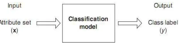 Figura 18: Classificação: mapeamento de um conjunto de atributos x em classe rotulada y [47]
