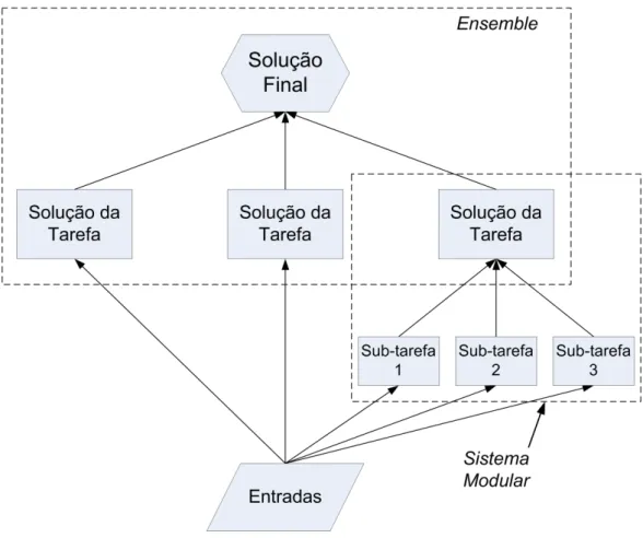Figura 2.1: Arquitetura de uma máquina de comitê implementada como uma mistura das classes ensemble e modular.