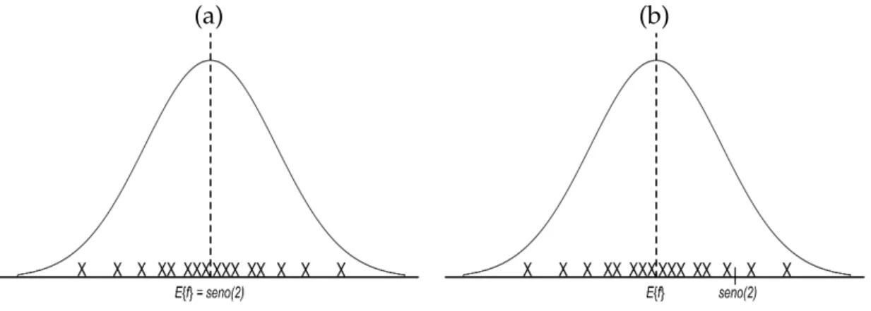Figura 2.2: Distribuição típica das saídas de um conjunto de estimadores em comparação com o valor desejado seno ( 2 ) : (a) estimadores não-tendenciosos e
