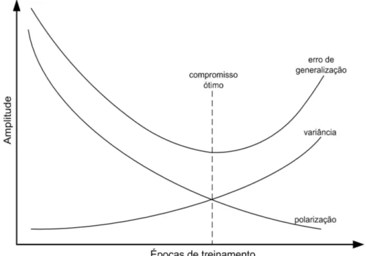 Figura 2.4: Compromisso entre polarização e variância de um estimador no decorrer do treinamento.