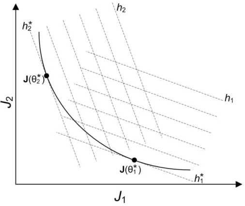 Figura 3.1: Método de otimização de problemas multi-objetivo por meio do pro- pro-blema ponderado.