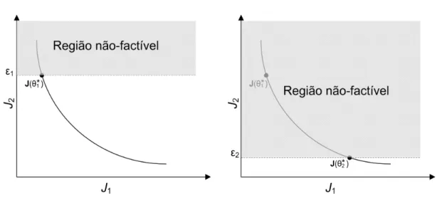 Figura 3.2: Método de otimização de problemas multi-objetivos ǫ-restrito. J 1 foi o objetivo escolhido a ser minimizado e J 2 foi transformado em restrição definida por ǫ.