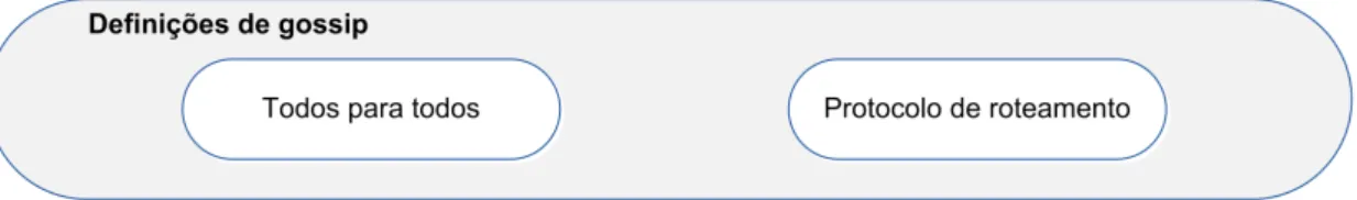Figura 2.9: A classicação do termo Gossip em redes de sensores sem o