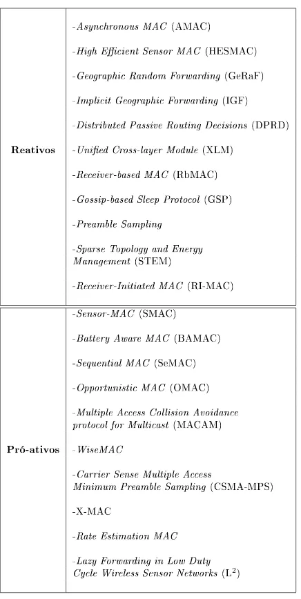 Tabela 3.1: Classicação de alguns protocolos MAC reativos e pró-ativos