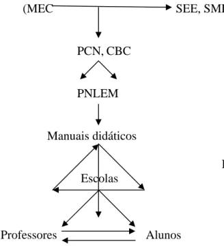 FIGURA 2 - Instâncias reguladoras oficiais da programação pré-pedagógica. 