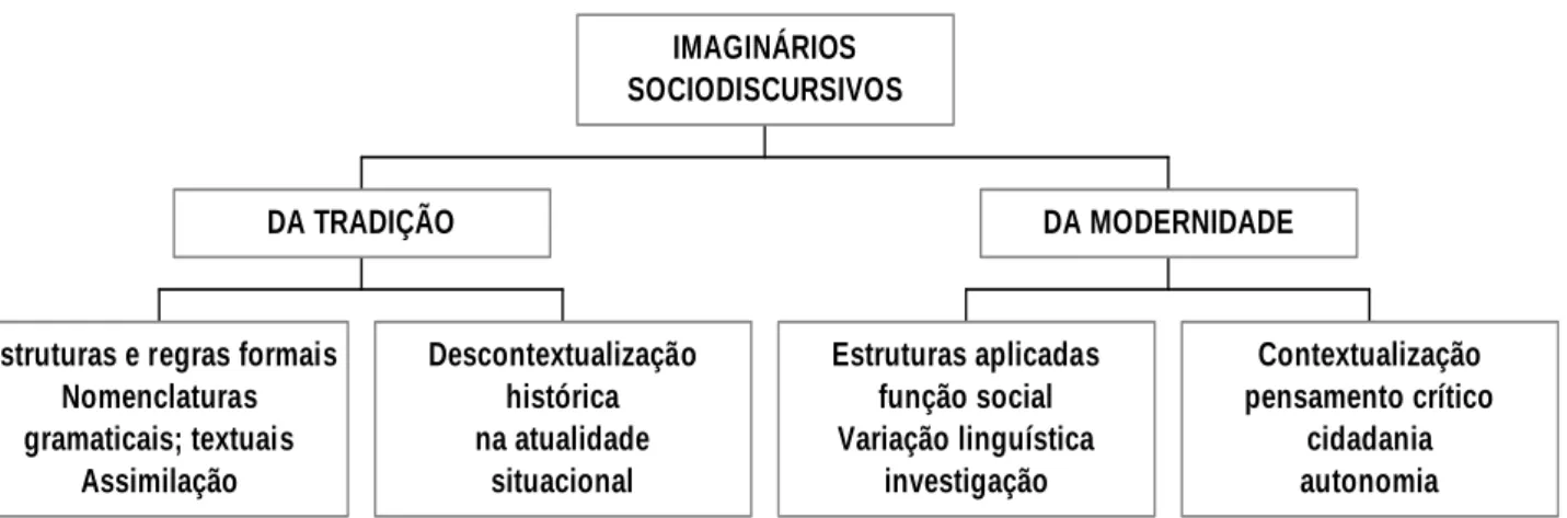 FIGURA 3 – Caracterização dos imaginários sociodiscursos educativos. Estruturas e regras formais
