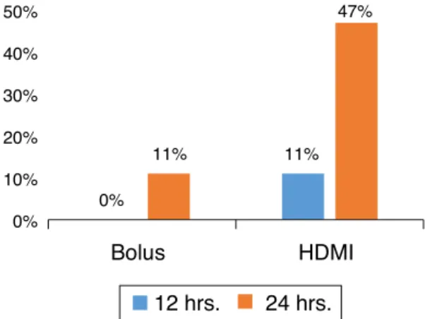 Figure 1 Percentage of patients discharged home from the ED by group. Bolus, 50 mg/kg/1 h; HDMI, 200 mg/kg/4 h