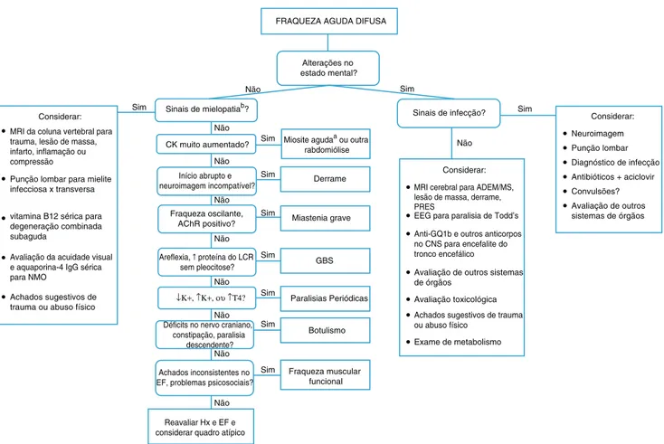 Figura 2 Algoritmos para investigac ¸ão de fraqueza aguda difusa na configurac ¸ão de emergência.