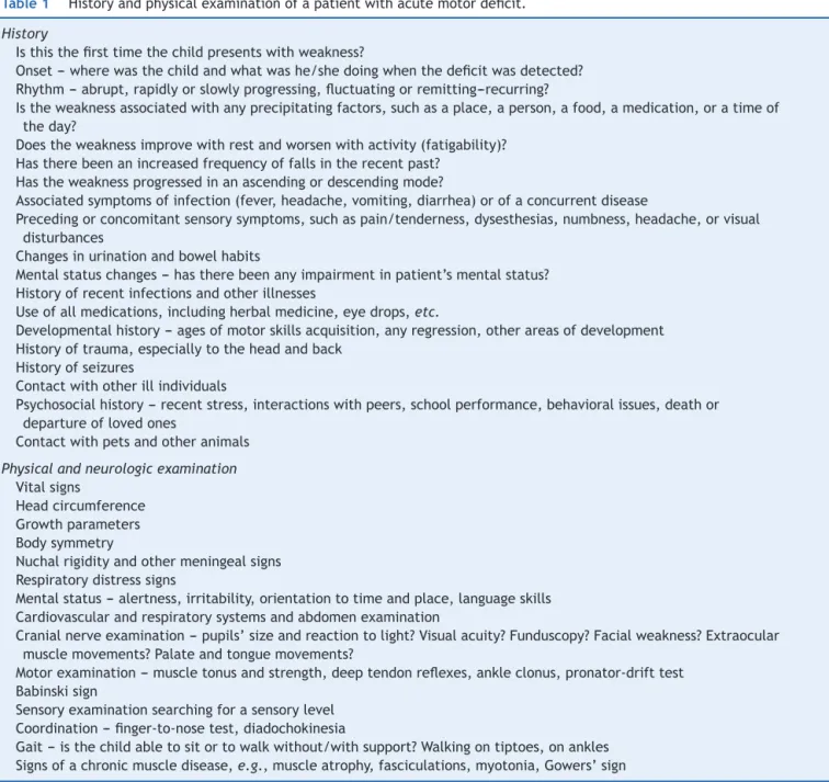 Table 1 History and physical examination of a patient with acute motor deficit.