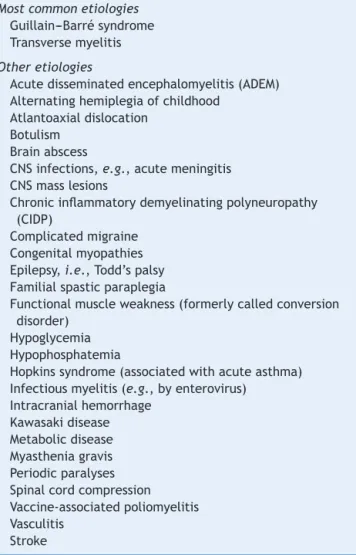 Table 2 Etiologies of an acute diffuse motor deficit.