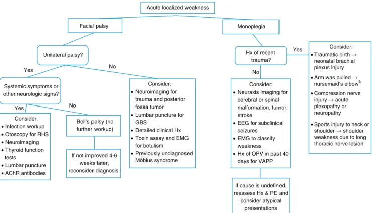 Figure 1 Algorithm for acute localized weakness investigation in the emergency setting.