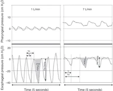 Figure 3 Relationship between pharyngeal pressure and gas flow during HFNC support. Adapted from Milési et al