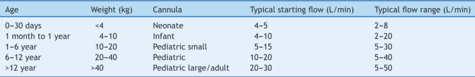 Table 1 Typical starting flows for initiation of HFNC and clinical flow ranges according to age group and size.