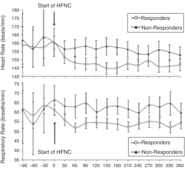 Figure 5 Heart rate (top) and respiratory rate (bottom) over time in infants with acute viral bronchiolitis