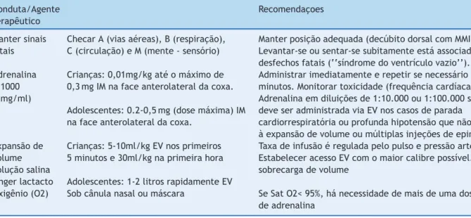 Tabela 1 Conduta e principais agentes terapêuticos no tratamento da anafilaxia Conduta/Agente terapêutico Recomendac ¸oes Manter sinais vitais