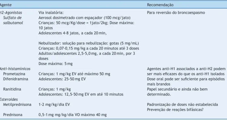 Tabela 2 Medicamentos secundários no tratamento da anafilaxia