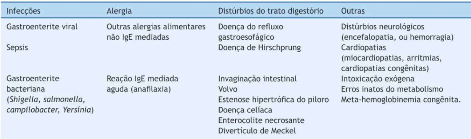 Tabela 5 Principais situac ¸ões clínicas no diagnóstico diferencial de FPIES