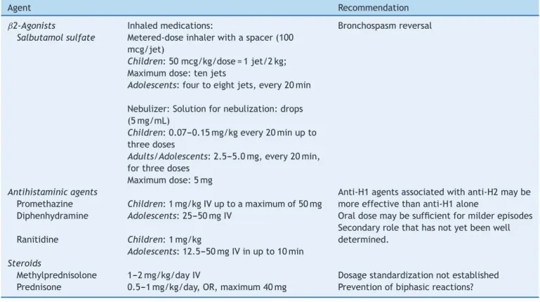 Table 2 Secondary medications in the treatment of anaphylaxis.