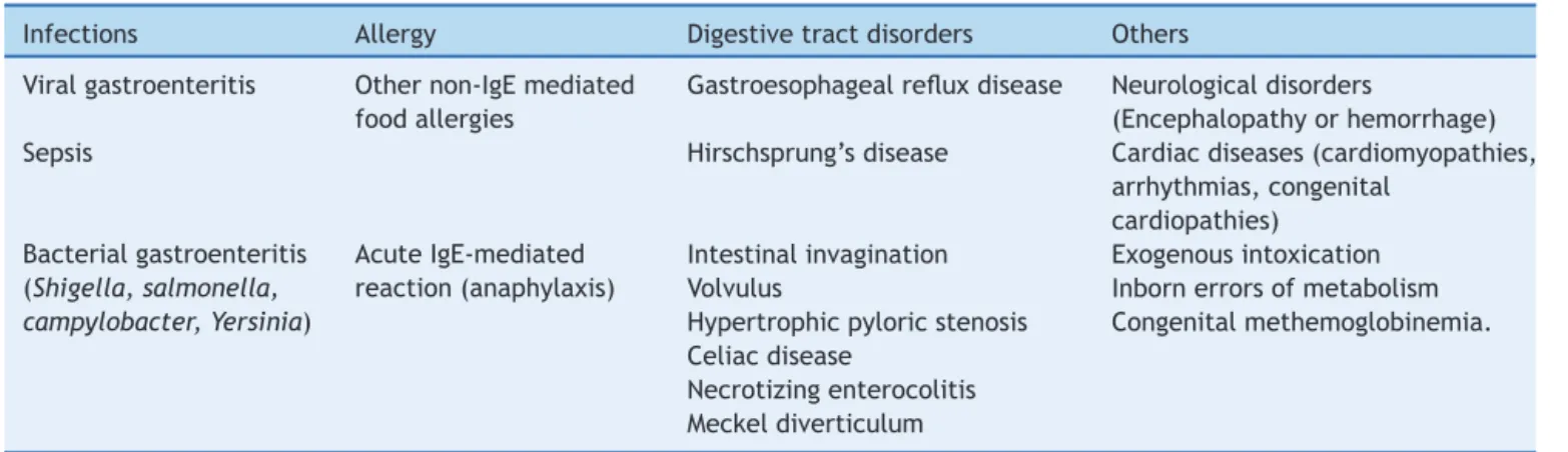 Table 5 Main clinical situations in the differential diagnosis of FPIES.