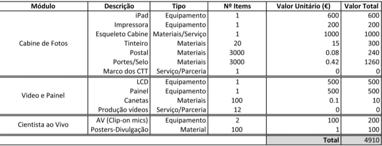 Tabela    2:    Orçamento    para    equipamento,    material    e    serviços    necessários    à    implementação   do   dispositivo   Ciência   PT   