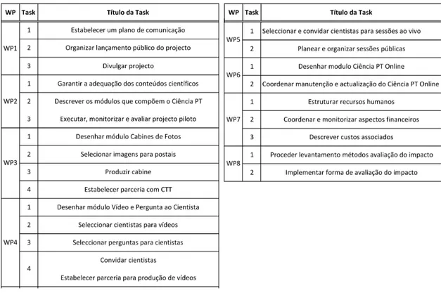 Tabela    4:    Conjunto    de    oito    Work    Packages    (WP),    cada    um    composto    por    diferentes    Tasks   necessárias   à   implementação   do   Ciência   PT