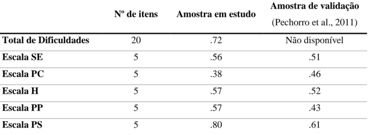 Tabela 5. Valores de α de Cronbach para o SDQ – versão de autopreenchimento 