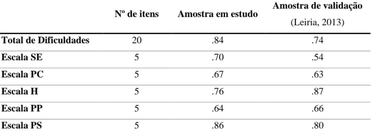 Tabela 6. Valores de α de Cronbach para o SDQ – versão para pais 