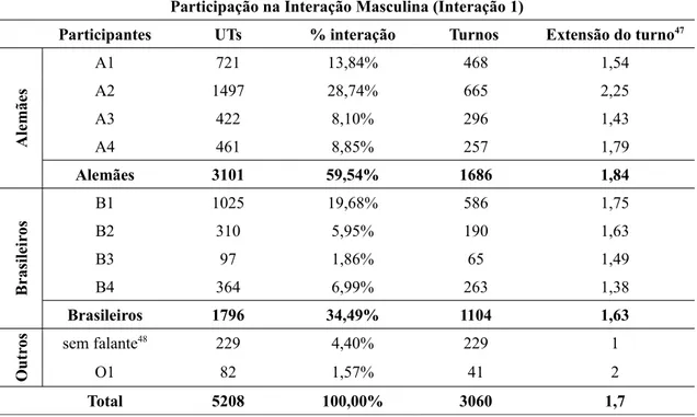 Tabela 9: Distribuição da participação na Interação Masculina Participadão na Interadão Masculina (Interadão 1)