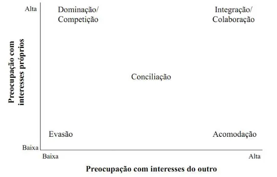 Figura 2: Modelo de cinco estilos de conflitos Fonte: Ting-Toomey e Oetzel (2007, p. 127; tradução nossa)